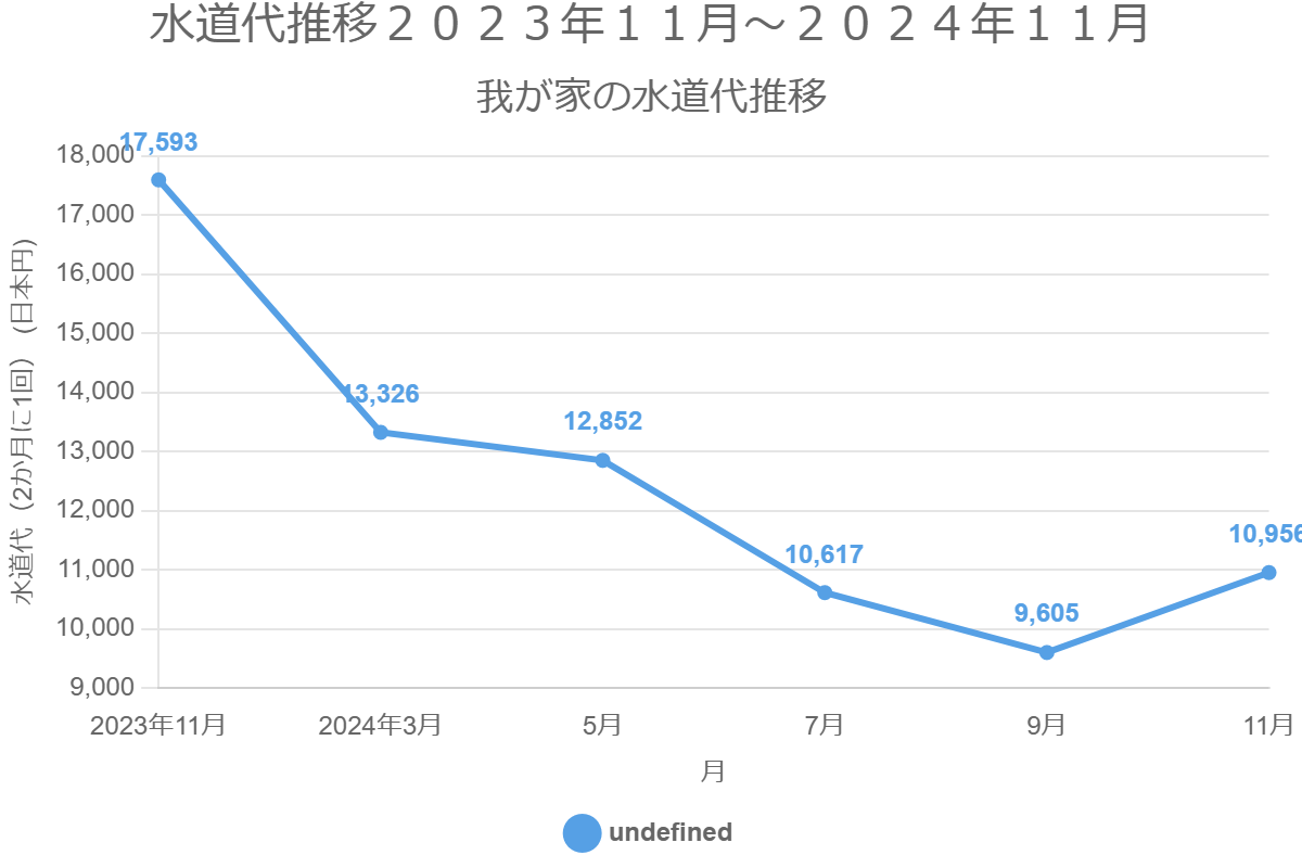 水道代推移２０２３年１１月～２０２４年１１月